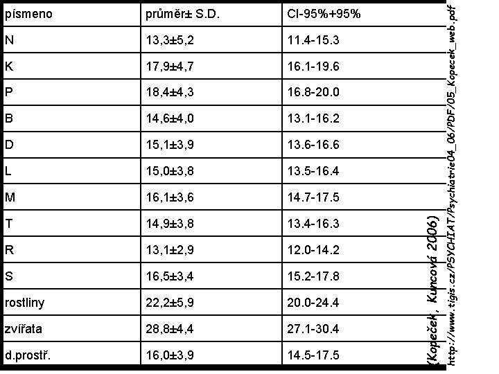 CI-95%+95% N 13, 3± 5, 2 11. 4 -15. 3 K 17, 9± 4,