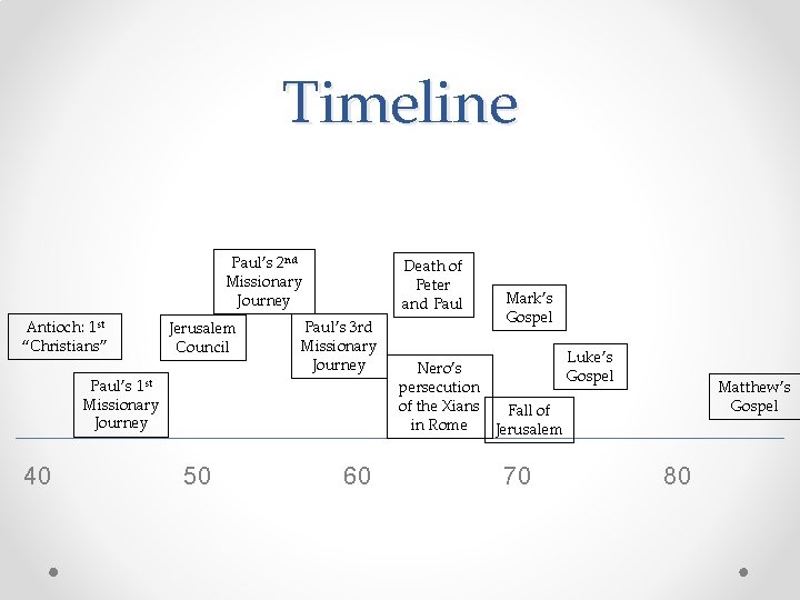 Timeline Paul’s 2 nd Missionary Journey Antioch: 1 st “Christians” Jerusalem Council Paul’s 1