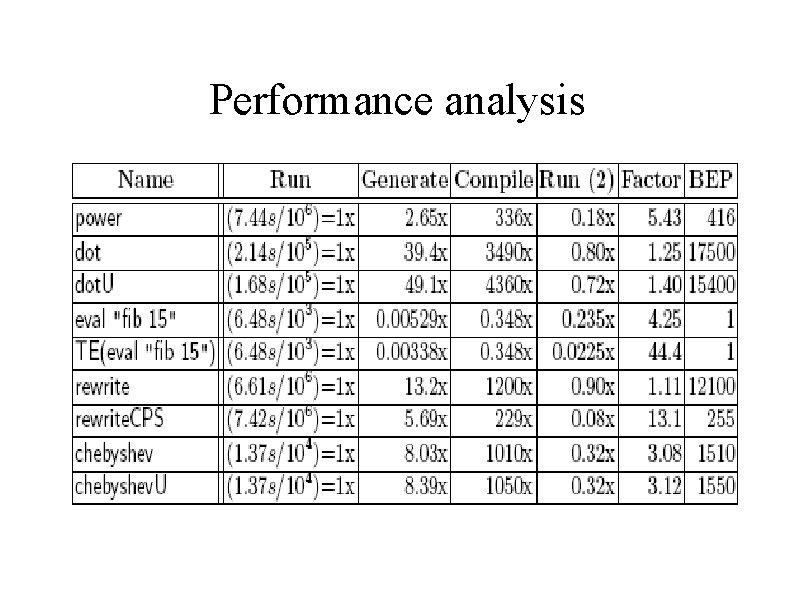 Performance analysis 
