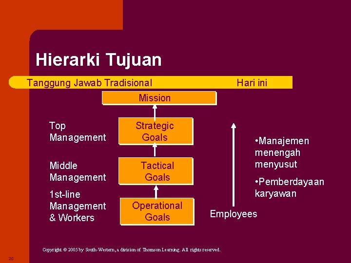 Hierarki Tujuan Tanggung Jawab Tradisional Hari ini Mission Top Management Strategic Goals Middle Management Hierarki Tujuan Tanggung Jawab Tradisional Hari ini Mission Top Management Strategic Goals Middle Management