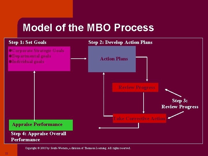 Model of the MBO Process Step 1: Set Goals Corporate Strategic Goals Departmental goals Model of the MBO Process Step 1: Set Goals Corporate Strategic Goals Departmental goals