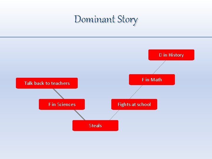 Dominant Story D in History F in Math Talk back to teachers F in