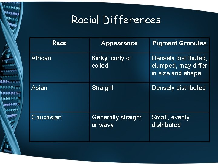 Racial Differences Race Appearance Pigment Granules African Kinky, curly or coiled Densely distributed, clumped,