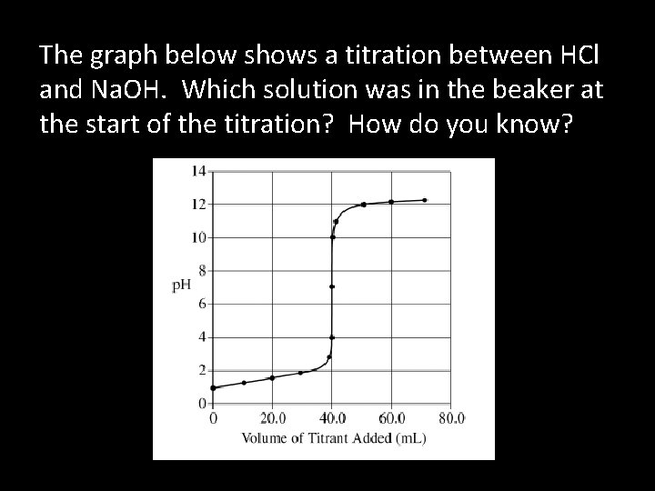The graph below shows a titration between HCl and Na. OH. Which solution was
