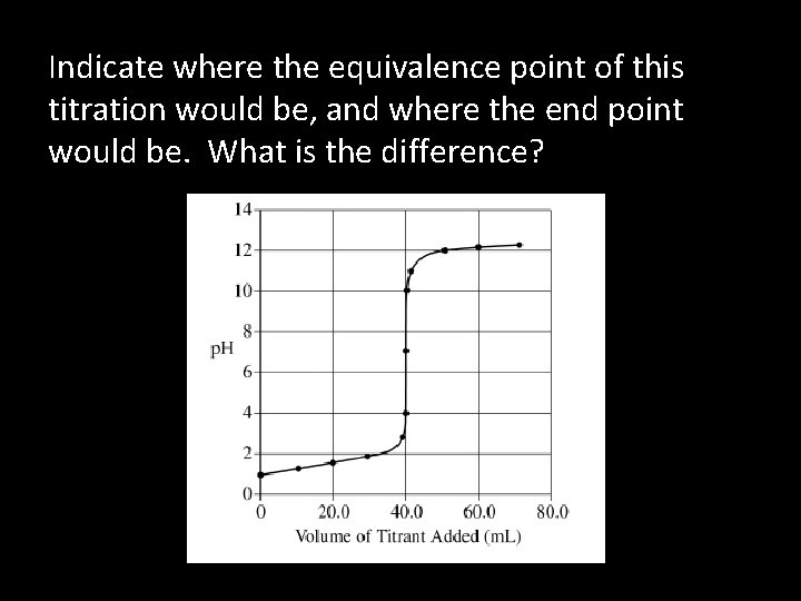 Indicate where the equivalence point of this titration would be, and where the end