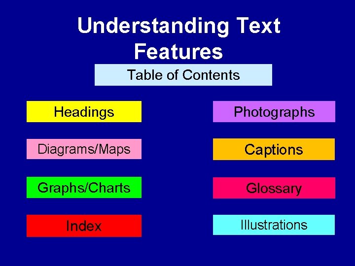 Understanding Text Features Table of Contents Headings Photographs Diagrams/Maps Captions Graphs/Charts Glossary Index Illustrations