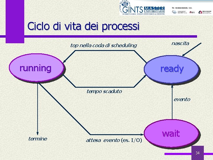 Ciclo di vita dei processi top nella coda di scheduling running nascita ready tempo