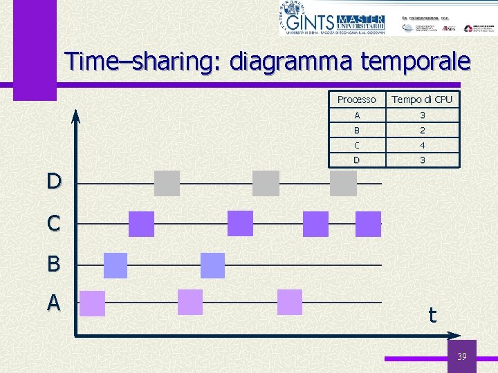 Time–sharing: diagramma temporale Processo Tempo di CPU A 3 B 2 C 4 D