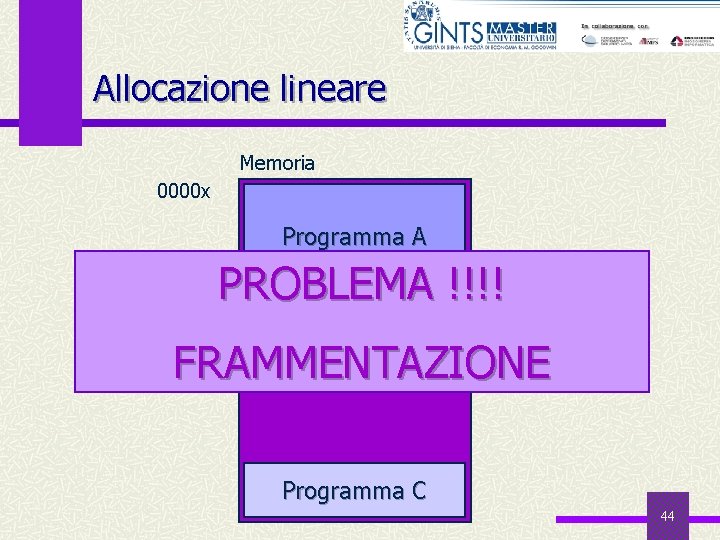 Allocazione lineare Memoria 0000 x Programma A PROBLEMA !!!! Programma D FRAMMENTAZIONE Programma C