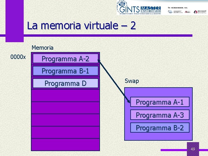 La memoria virtuale – 2 Memoria 0000 x Programma A-2 Programma B-1 Programma D