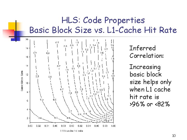 HLS: Code Properties Basic Block Size vs. L 1 -Cache Hit Rate Inferred Correlation: