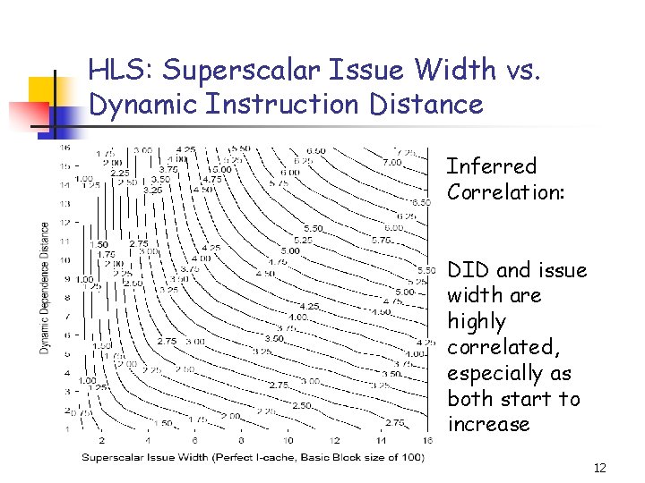 HLS: Superscalar Issue Width vs. Dynamic Instruction Distance Inferred Correlation: DID and issue width