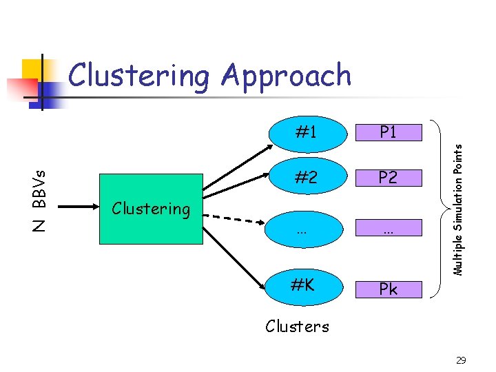 Clustering #1 P 1 #2 P 2 … … #K Pk Multiple Simulation Points