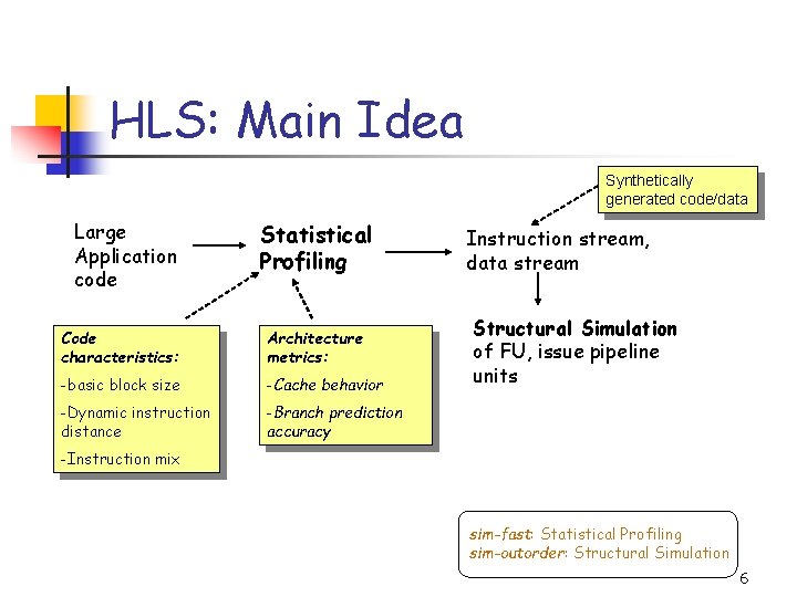 HLS: Main Idea Synthetically generated code/data Large Application code Statistical Profiling Code characteristics: Architecture