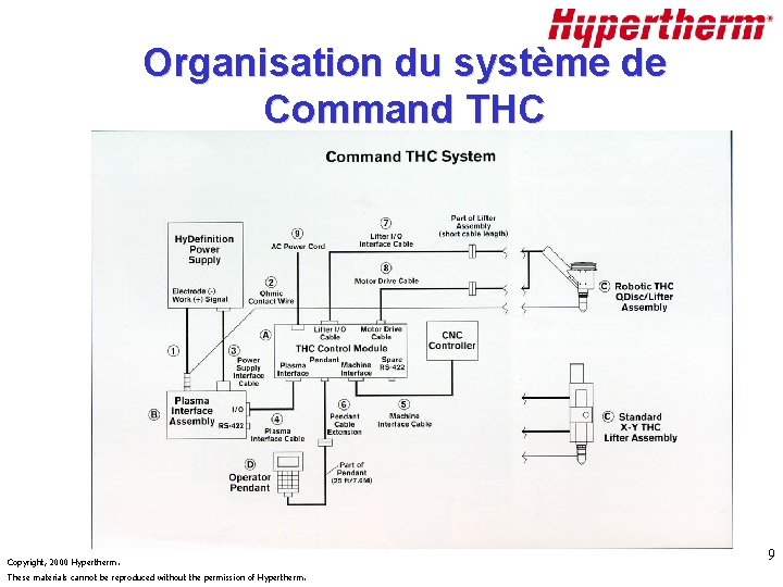 Organisation du système de Command THC Copyright, 2000 Hypertherm. These materials cannot be reproduced