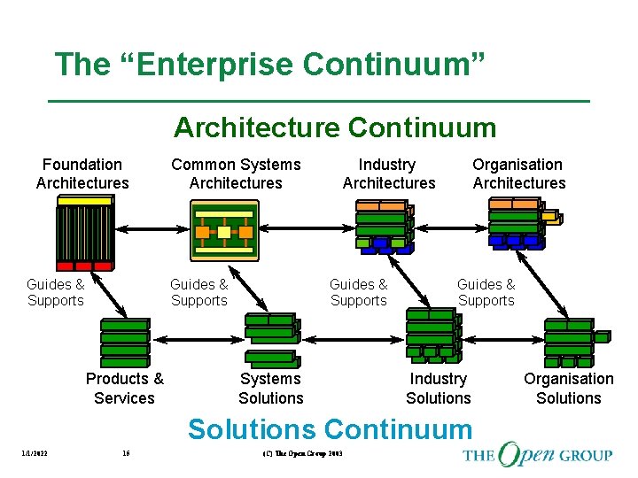 The “Enterprise Continuum” Architecture Continuum Foundation Architectures Guides & Supports Common Systems Architectures Guides