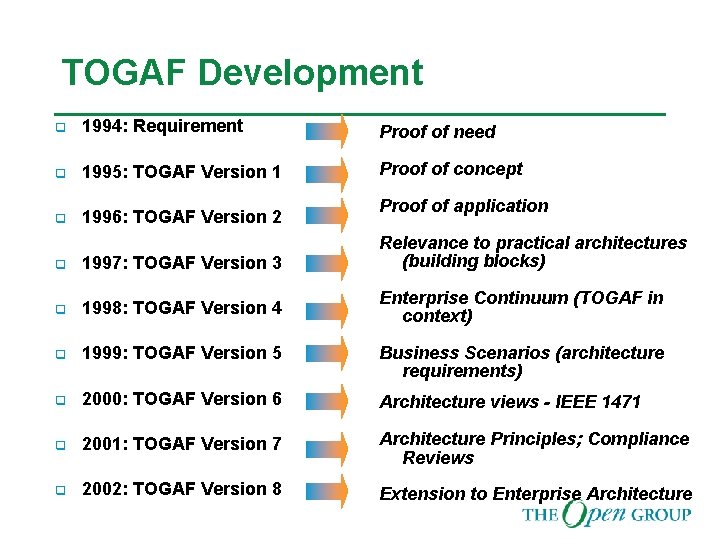 TOGAF Development q 1994: Requirement Proof of need q 1995: TOGAF Version 1 Proof