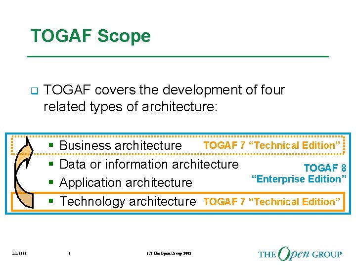 TOGAF Scope q TOGAF covers the development of four related types of architecture: §