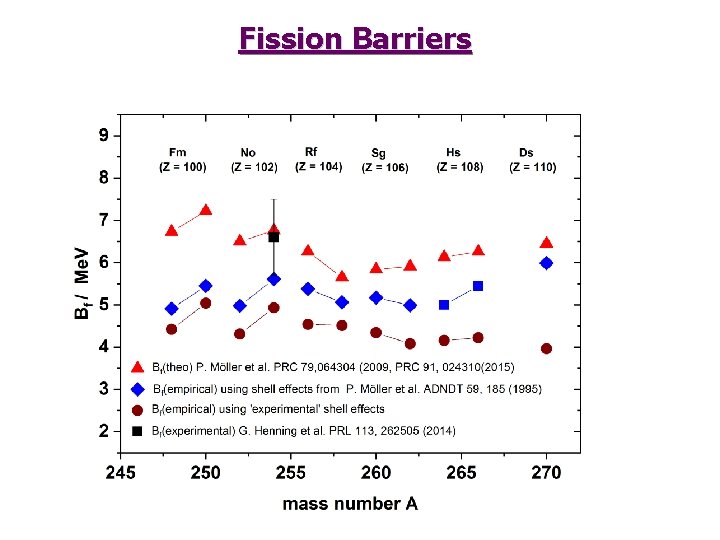 Fission Barriers 