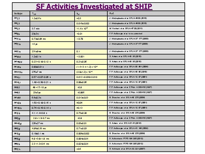 SF Activities Investigated at SHIP Isotope T 1/2 bsf Ref. 237 Cf 1. 2±