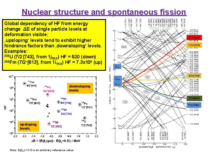 Nuclear structure and spontaneous fission Global dependency of HF from energy change ΔE of