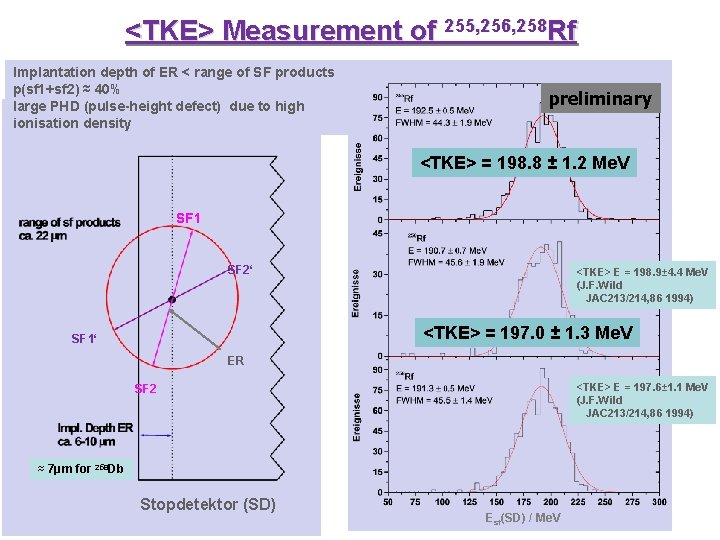 <TKE> Measurement of 255, 256, 258 Rf Implantation depth of ER < range of