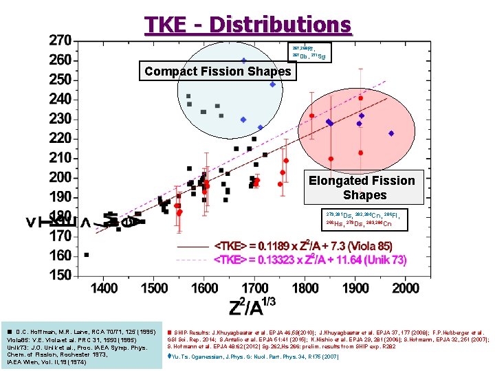 TKE - Distributions 267, 268 Rf, 267 Db, 271 Sg Compact Fission Shapes Elongated