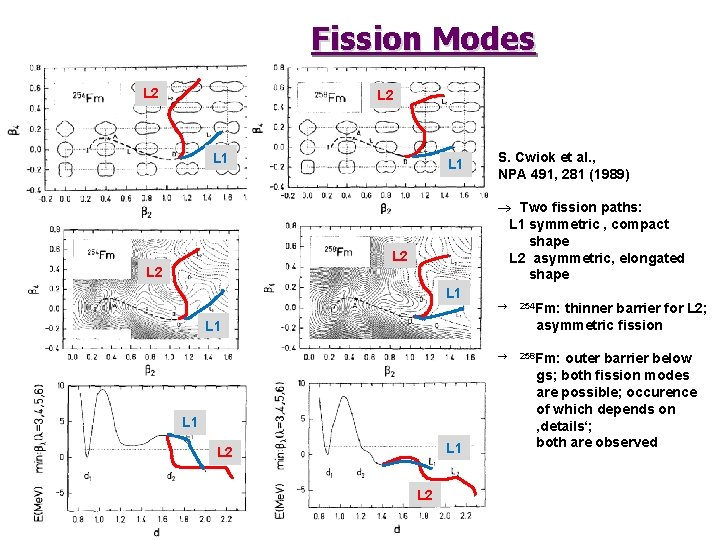 Fission Modes L 2 L 1 S. Cwiok et al. , NPA 491, 281