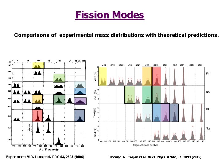 Fission Modes Comparisons of experimental mass distributions with theoretical predictions. Experiment: M. R. Lane