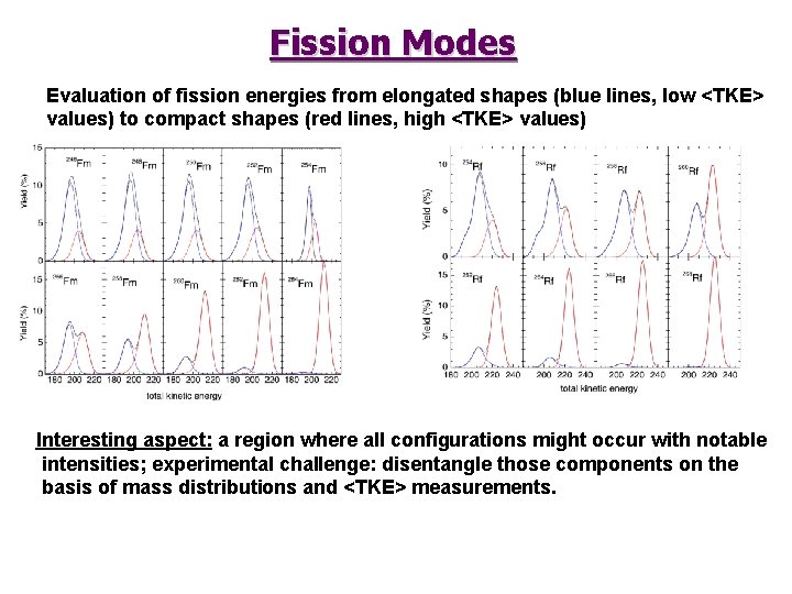 Fission Modes Evaluation of fission energies from elongated shapes (blue lines, low <TKE> values)