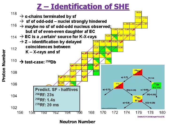 Proton Number Z – Identification of SHE à α-chains terminated by sf à sf