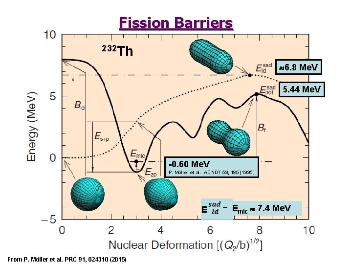 Fission Barriers 232 Th 6. 8 Me. V 5. 44 Me. V -0. 60