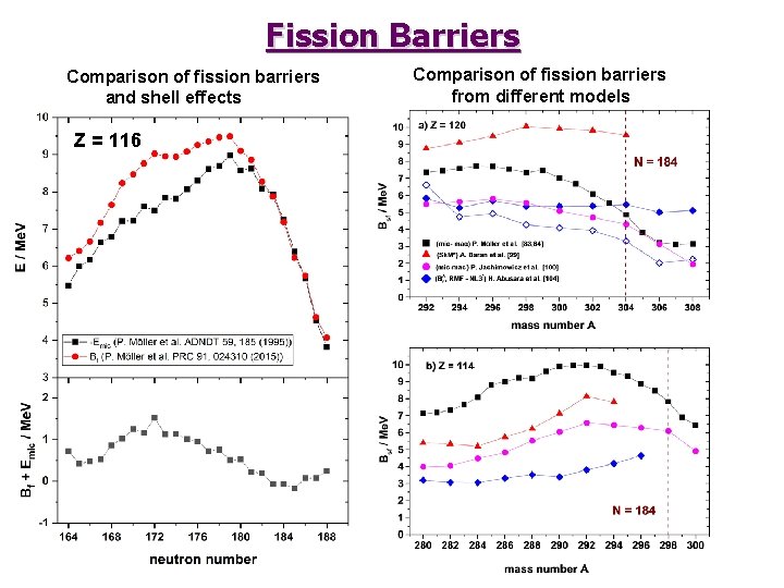 Fission Barriers Comparison of fission barriers and shell effects Z = 116 Comparison of