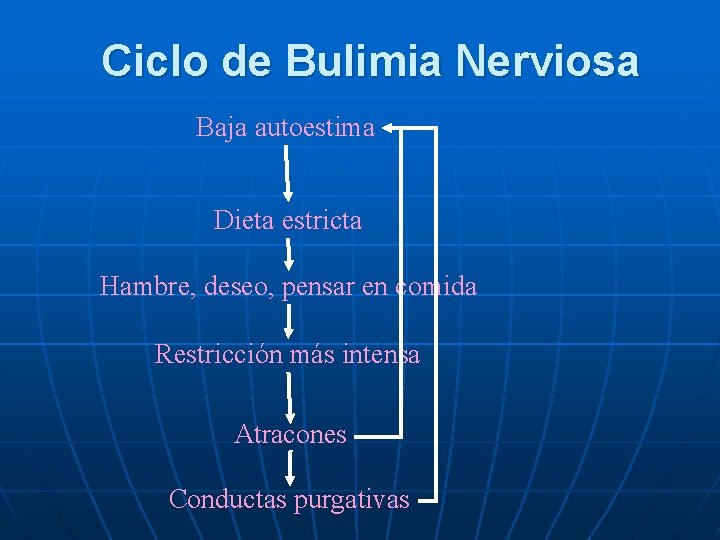 Ciclo de Bulimia Nerviosa Baja autoestima Dieta estricta Hambre, deseo, pensar en comida Restricción