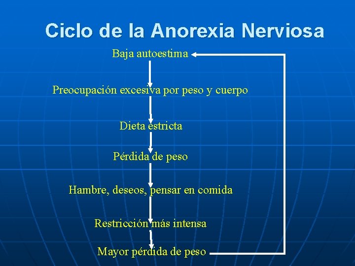 Ciclo de la Anorexia Nerviosa Baja autoestima Preocupación excesiva por peso y cuerpo Dieta