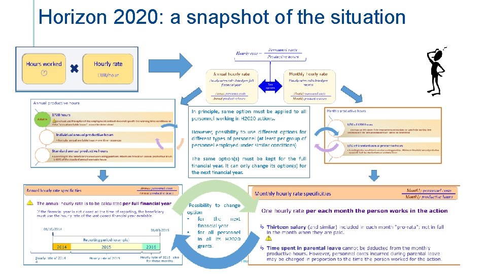 Horizon 2020: a snapshot of the situation 
