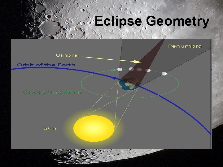 Eclipse Geometry 