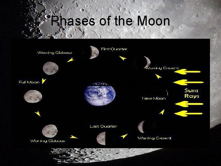 Phases of the Moon Total Lunar Eclipse - February 20, 2008 