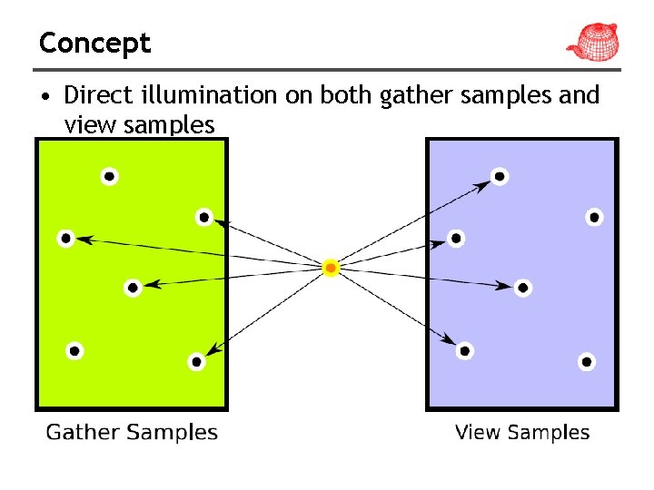 Concept • Direct illumination on both gather samples and view samples 