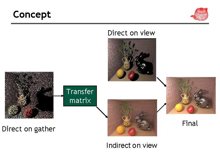 Concept Direct on view Transfer matrix Final Direct on gather Indirect on view 