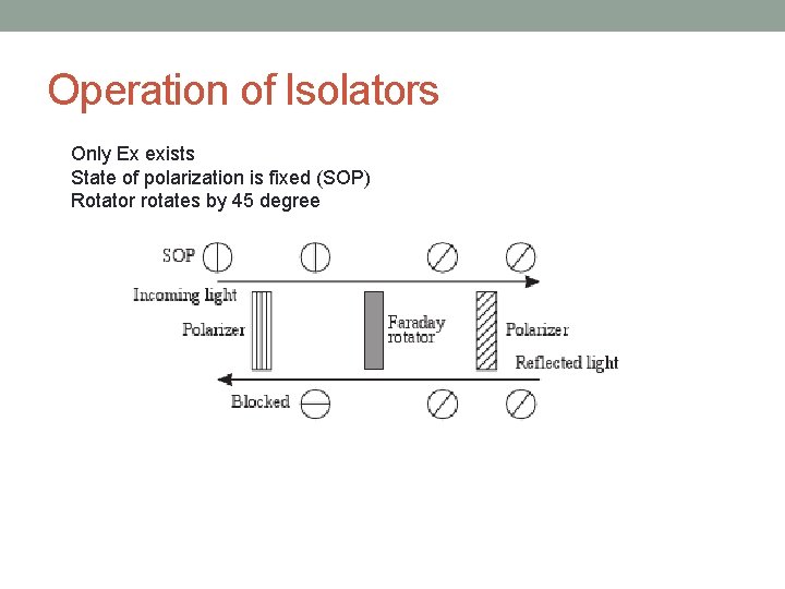 Operation of Isolators Only Ex exists State of polarization is fixed (SOP) Rotator rotates