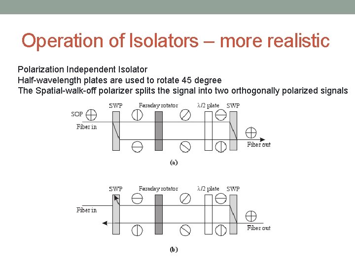Operation of Isolators – more realistic Polarization Independent Isolator Half-wavelength plates are used to