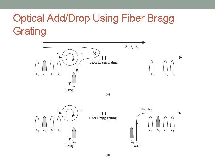 Optical Add/Drop Using Fiber Bragg Grating 