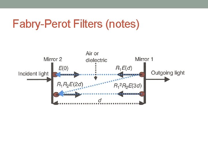Fabry-Perot Filters (notes) 