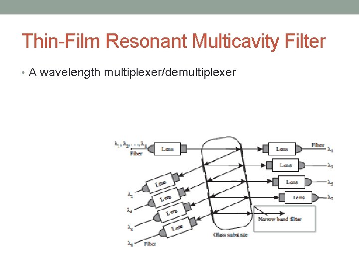 Thin-Film Resonant Multicavity Filter • A wavelength multiplexer/demultiplexer 