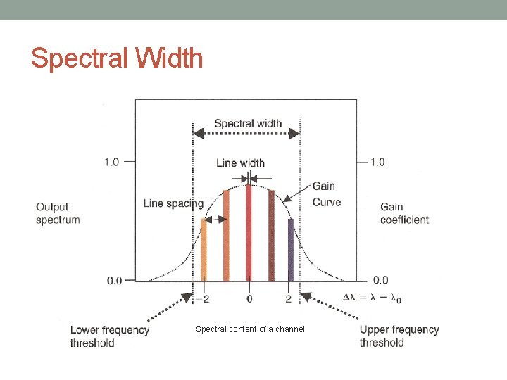 Spectral Width Spectral content of a channel 