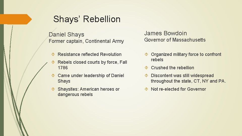 Shays’ Rebellion Daniel Shays Former captain, Continental Army Resistance reflected Revolution Rebels closed courts