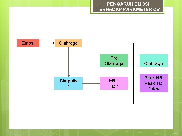 PENGARUH EMOSI TERHADAP PARAMETER CV Emosi Olahraga Pra Olahraga Simpatis ↑ HR ↑ TD