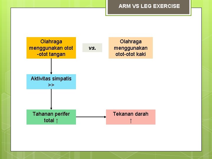 ARM VS LEG EXERCISE Olahraga menggunakan otot -otot tangan vs. Olahraga menggunakan otot-otot kaki