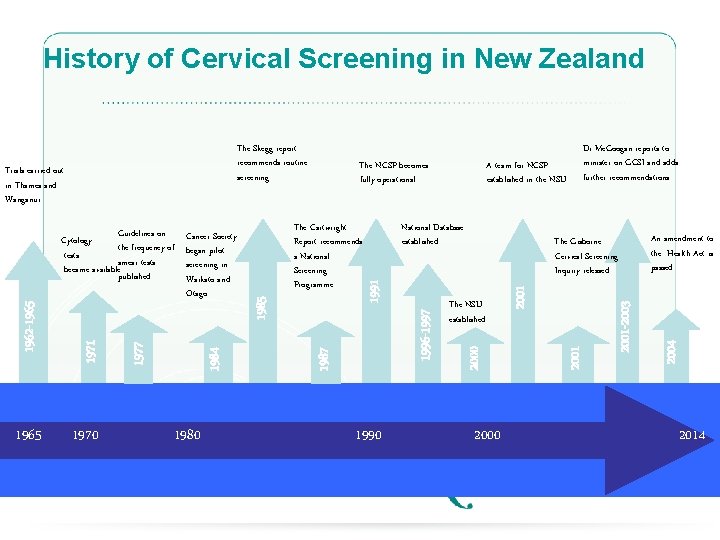 History of Cervical Screening in New Zealand 1965 1970 1980 National Database established 1990